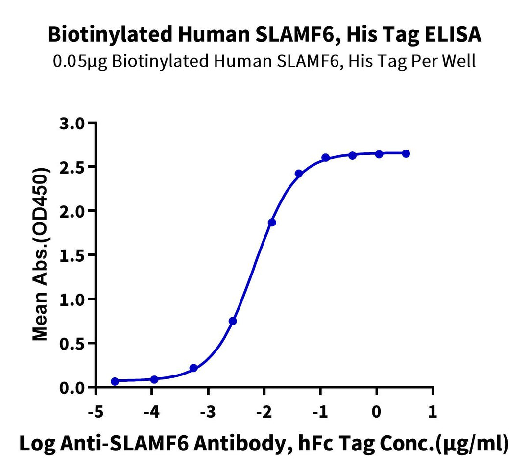 Biotinylated Human SLAMF6/NTB-A Protein (SLA-HM4F6B)