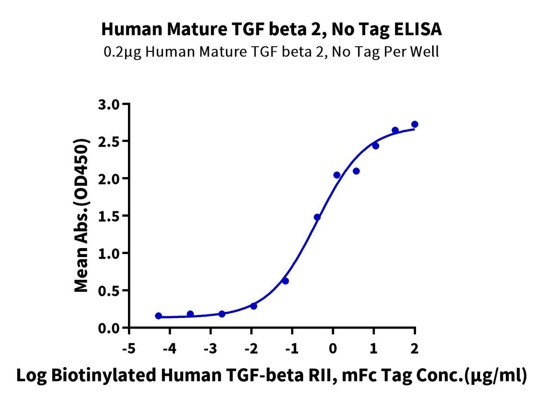 Human Mature TGF beta 2 Protein (TG2-HM00M)