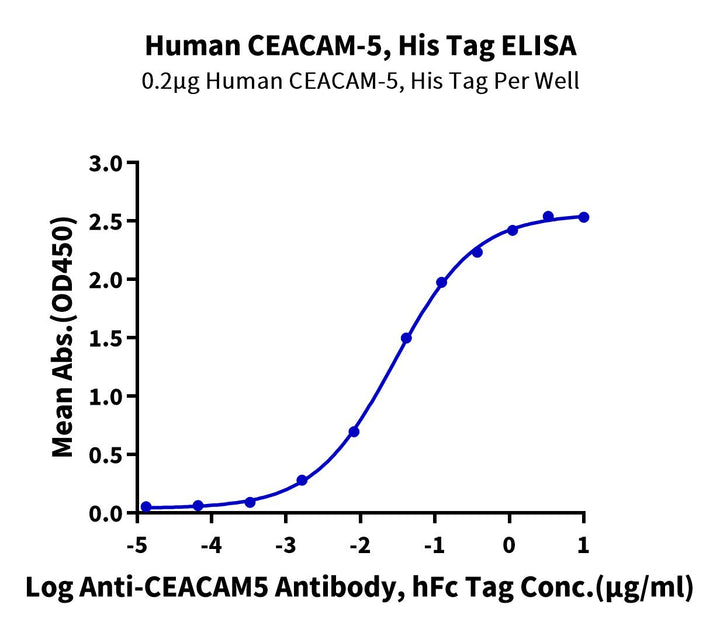 Human CEACAM-5/CD66e (501-685) Protein (CAM-HM1D3)