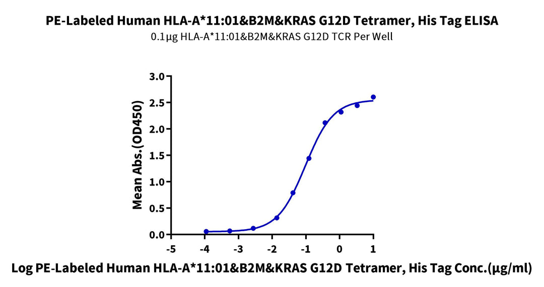 PE-Labeled Human HLA-A*11:01&B2M&KRAS G12D (VVVGADGVGK) Tetramer Protein (MHC-HM420TP)