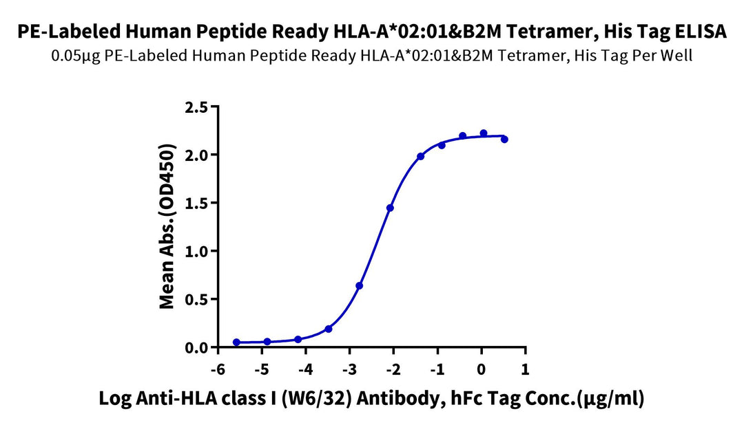 PE-Labeled Human Peptide Ready HLA-A*02:01&B2M Tetramer-Protein (MHC-HM43RTP)