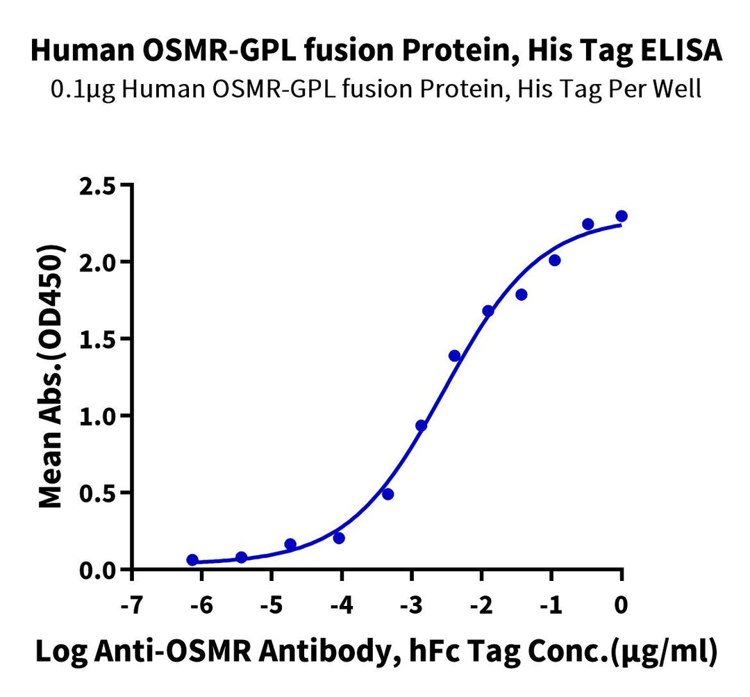 Human OSMR-GPL fusion Protein (OSG-HM101)