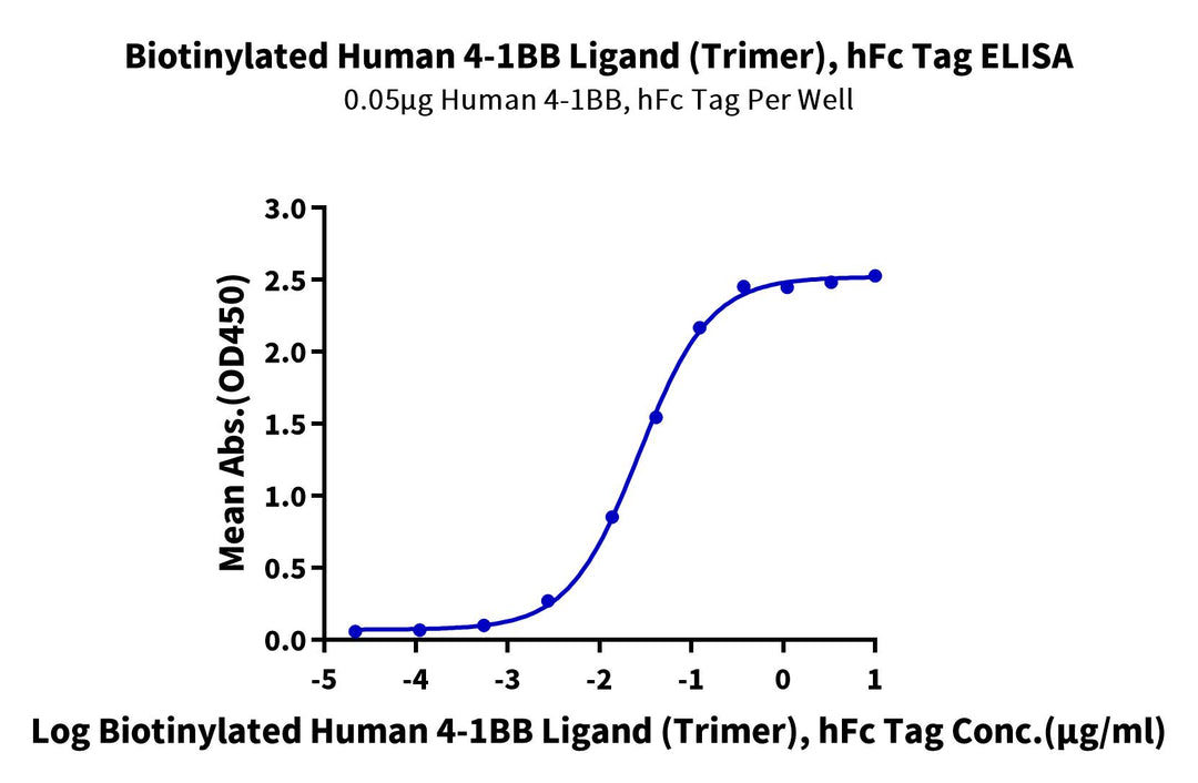 Biotinylated Human 4-1BB Ligand/TNFSF9 Trimer Protein (Primary Amine Labeling) (BBL-HM241B)