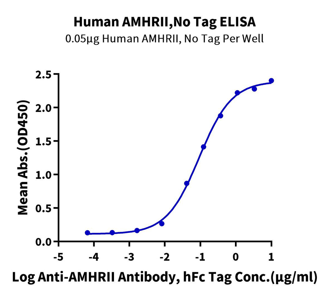 Human AMHRII Protein (AMH-HM0R2)