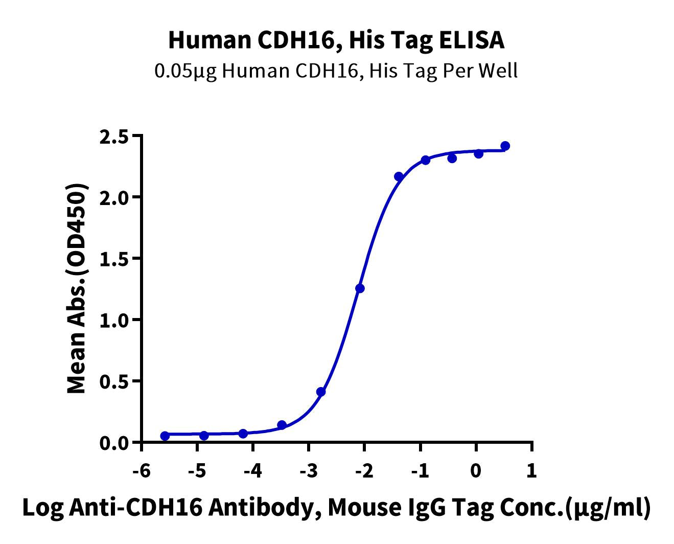 Human CDH16/Cadherin 16 Protein (CDH-HM126) | KACTUS