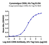 Cynomolgus CD98 Protein (CD9-CM198)