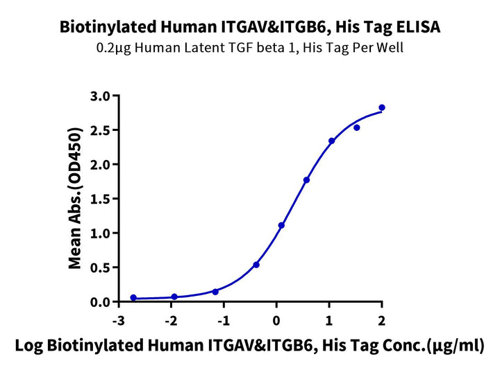 Biotinylated Human Integrin alpha V beta 6 (ITGAV&ITGB6) Heterodimer Protein (ITG-HM4V6B)