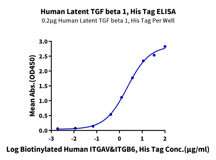 Human Latent TGF beta 1/TGFB1 Protein (TG1-HM401)