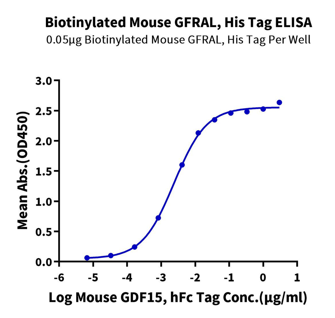 Biotinylated Mouse GFRAL/GFR alpha-like Protein (GFL-MM401B)