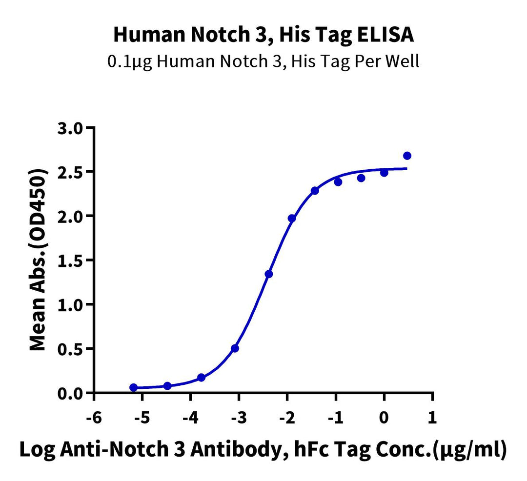 Human Notch 3 Protein (NOT-HM103)