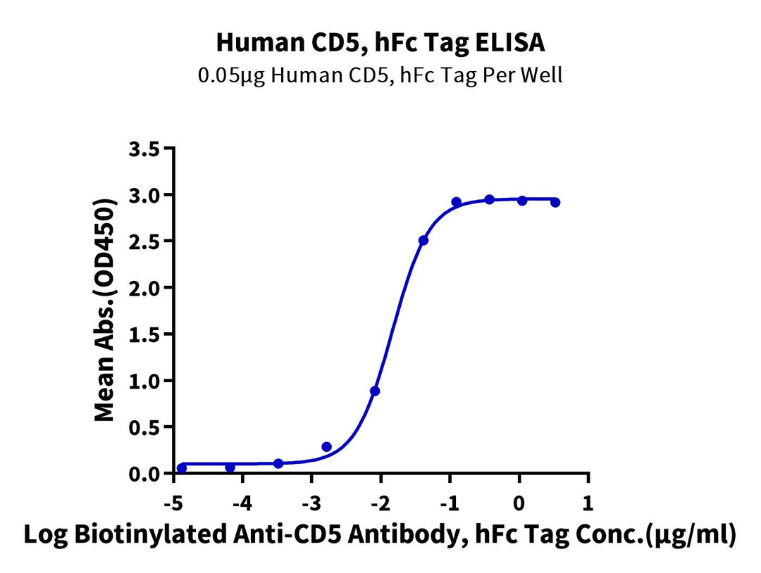 Human CD5 Protein (CD5-HM501)