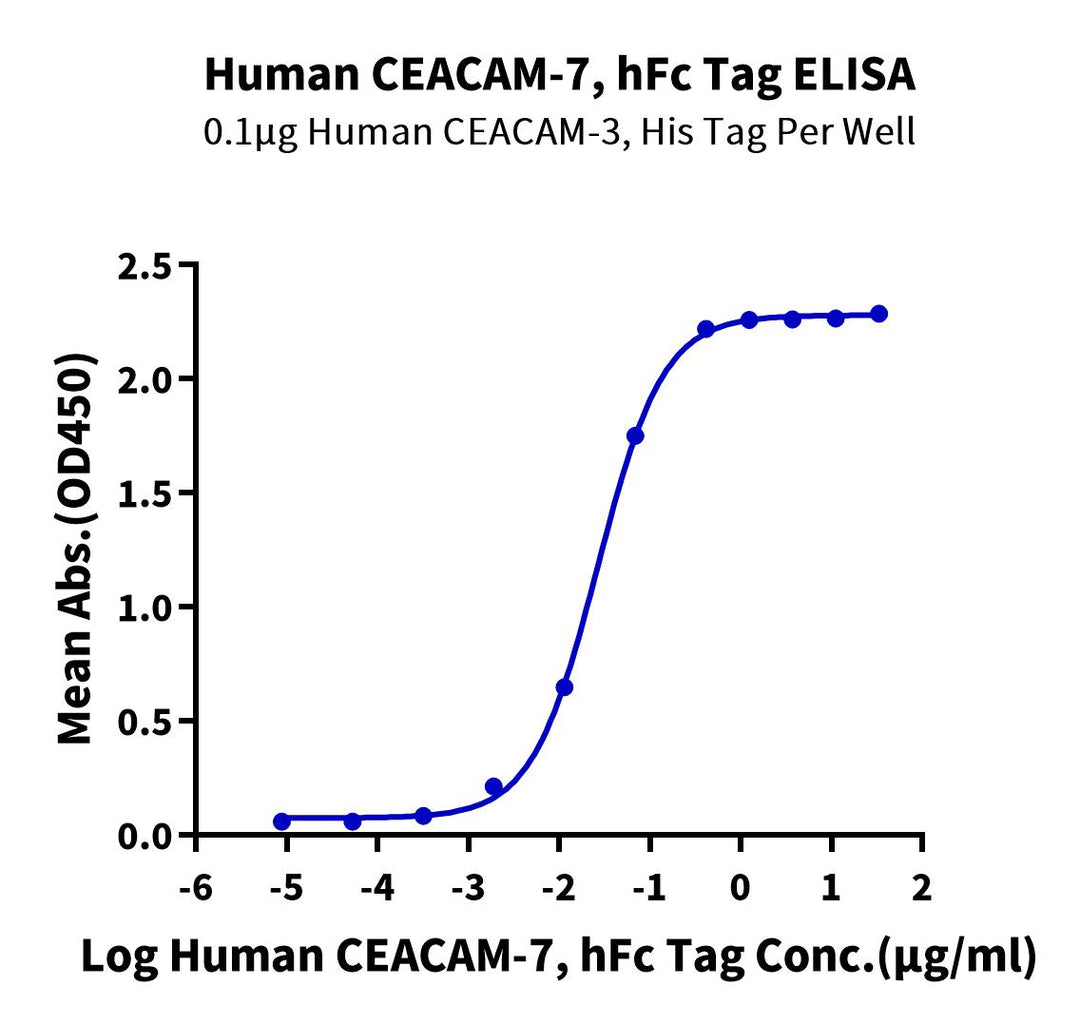 Human CEACAM-7 Protein (CEA-HM207)