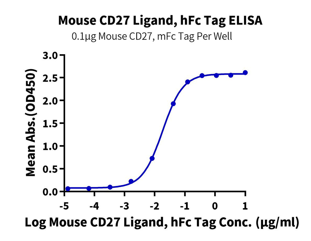 Mouse CD27 Ligand/CD70 Protein (CD7-MM270)