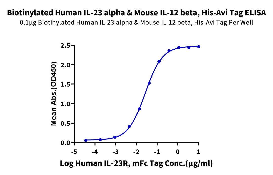 Biotinylated Human IL-23 alpha&Mouse IL-12 beta Protein, Ultra Low Endotoxin (ILB-HM4ABB-UL)