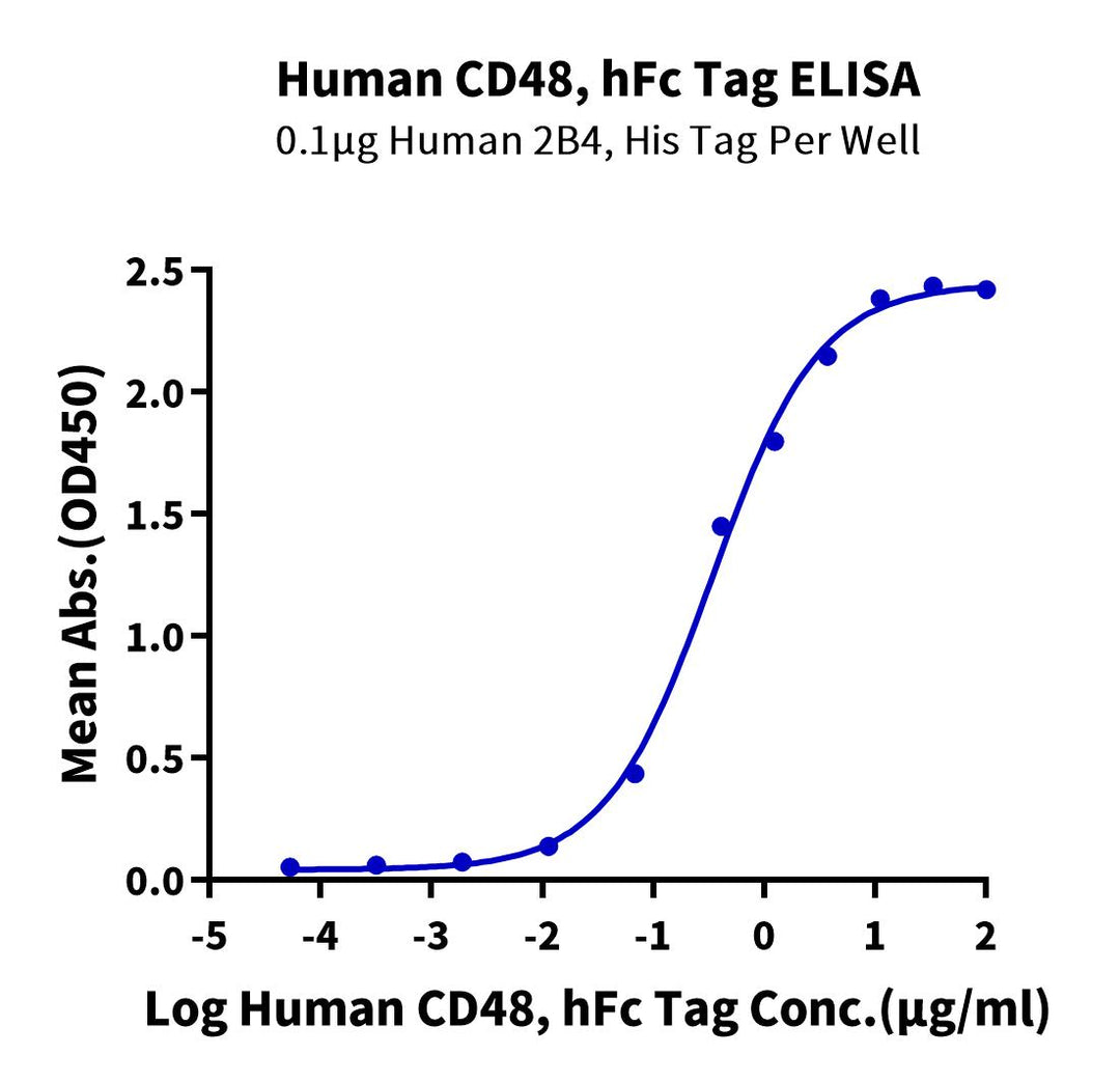 Human CD48/SLAMF2 Protein (SLA-HM2MF)