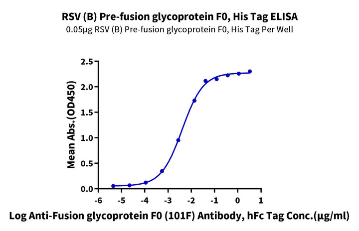 HRSV (B, strain 18537) Pre-fusion glycoprotein F0 Protein (RSV-VM1RB)