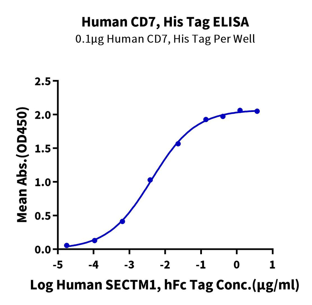 Human CD7 Protein (CD7-HM401)