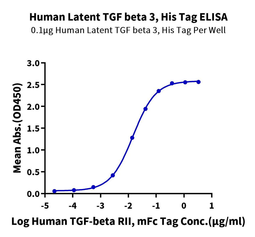 Human Latent TGF beta 3 Protein (TGF-HM103)