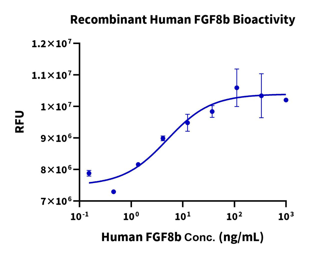 Human FGF8b-Protein (FGF-HE08B)