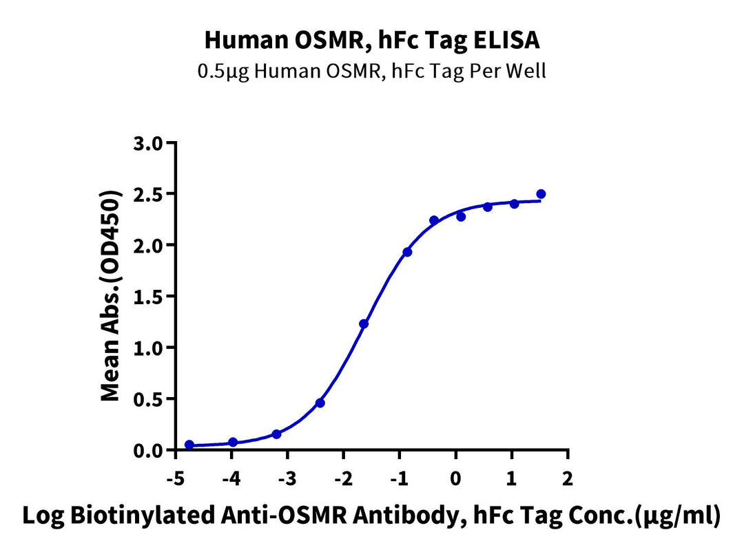 Human OSMR beta Protein (OSM-HM20D)