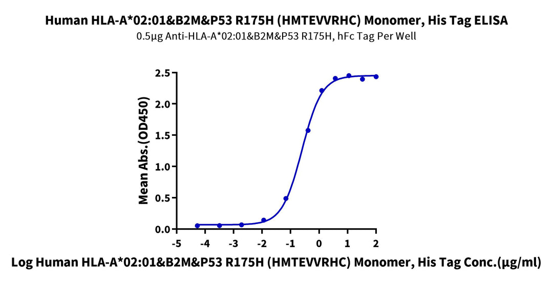Biotinylated Human HLA-A*02:01&B2M&P53 R175H (HMTEVVRHC) Monomer Protein (MHC-HM415B)