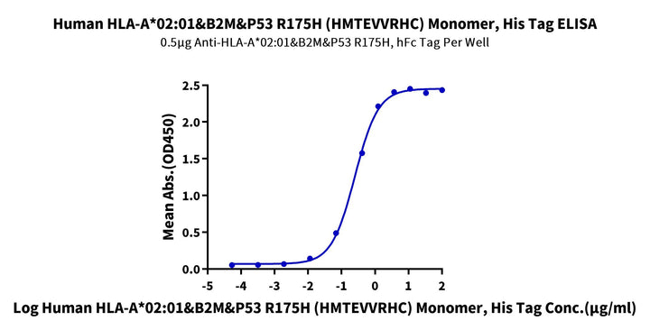 Biotinylated Human HLA-A*02:01&B2M&P53 R175H (HMTEVVRHC) Monomer Protein (MHC-HM415B)