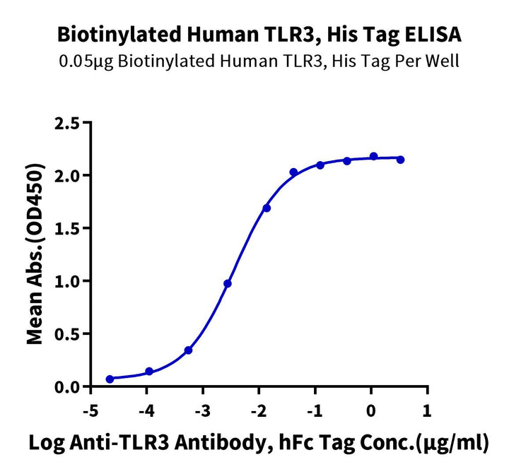 Biotinylated Human TLR3 Protein (TLR-HM403B)