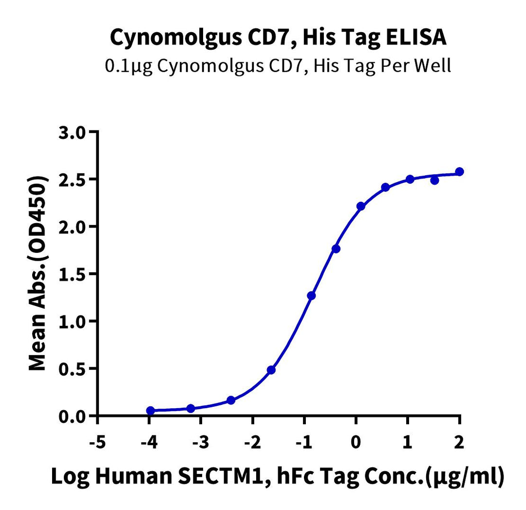 Cynomolgus-CD7-Protein,-Ultra Low Endotoxin (CD7-CM101-UL)