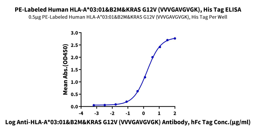 PE-Labeled Human HLA-A*03:01&B2M&KRAS G12V (VVVGAVGVGK) Tetramer Protein (MHC-HM418TP)