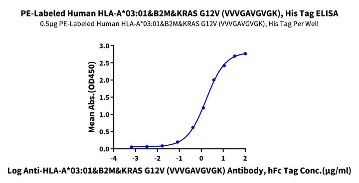 PE-Labeled Human HLA-A*03:01&B2M&KRAS G12V (VVVGAVGVGK) Tetramer Protein (MHC-HM418TP)