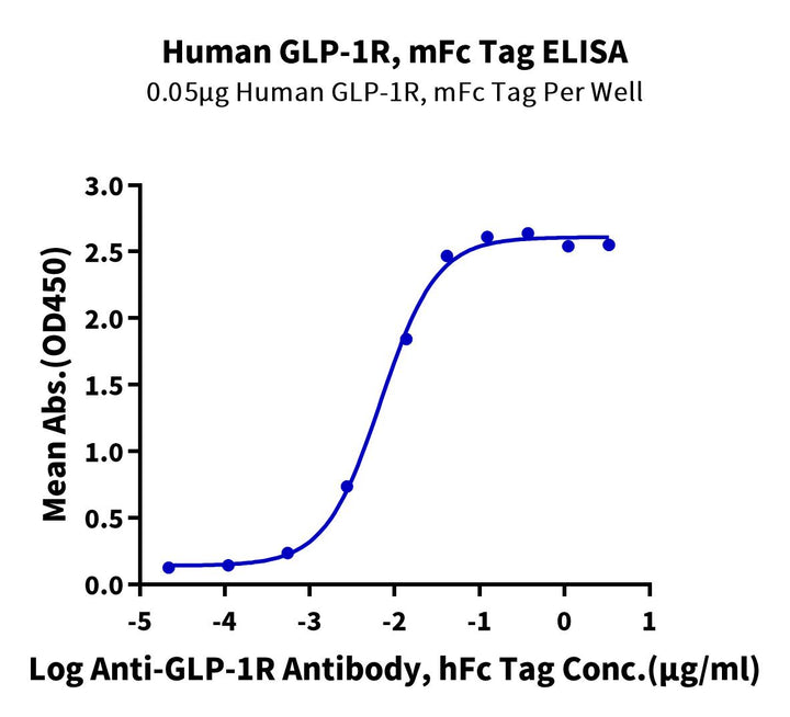 Human GLP-1R Protein (GLP-HM30R)