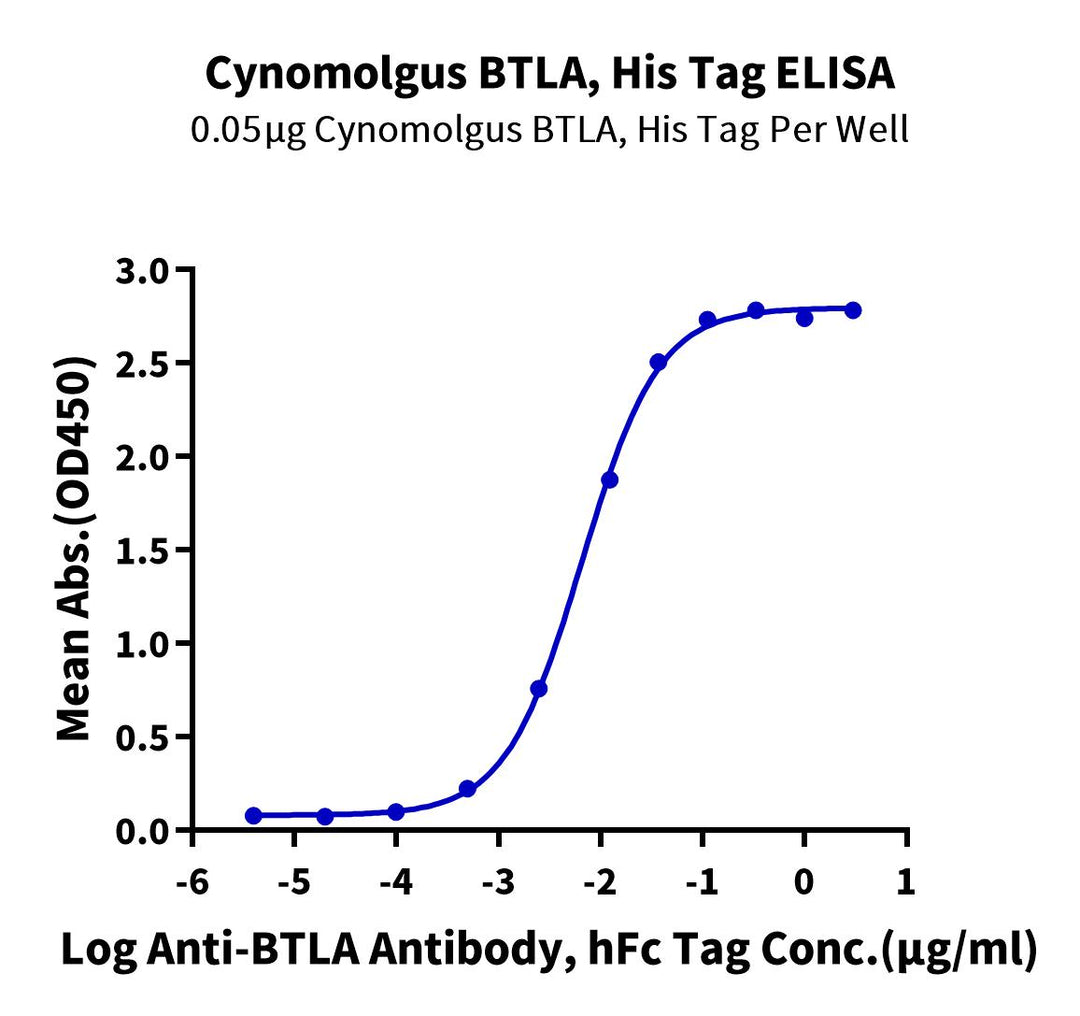 Cynomolgus BTLA Protein (BTL-CM101)