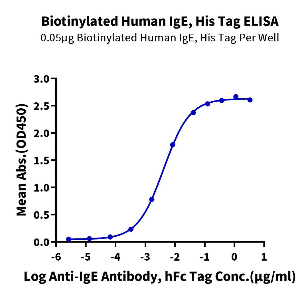 Biotinylated Human IgE Protein (IGE-HM401B)