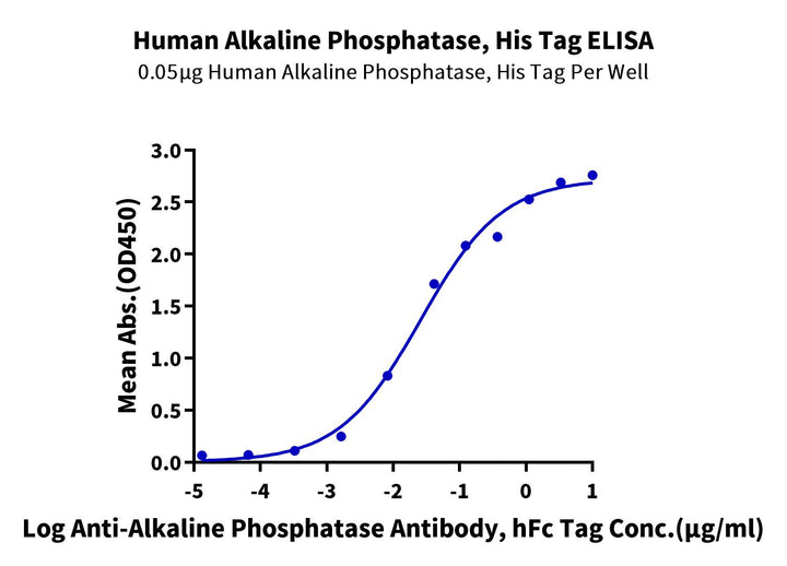 Human Alkaline Phosphatase (Placental type)/ALPP Protein (APE-HM102)