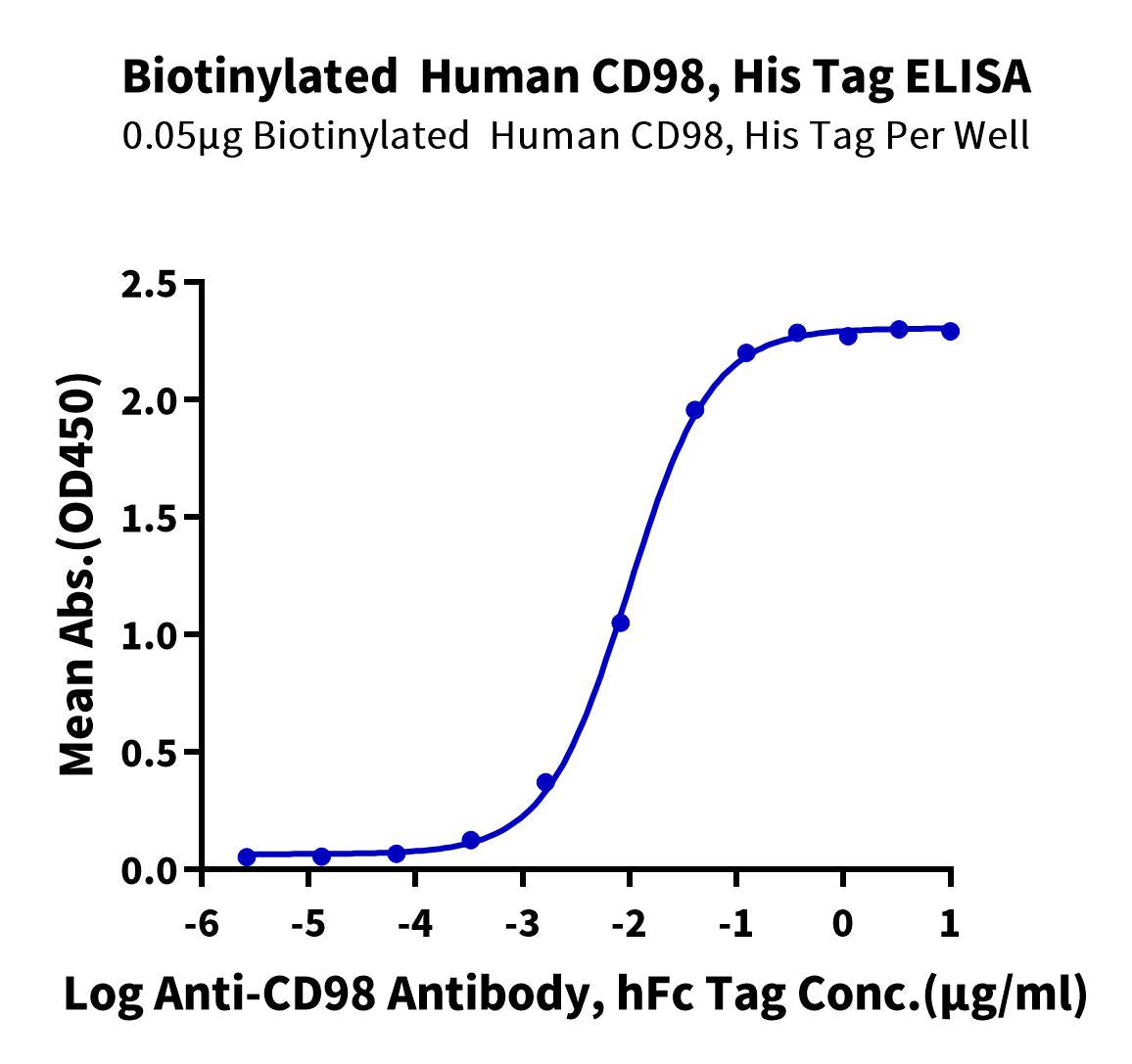 Biotinylated Human CD98 Protein (CD9-HM498B) | KACTUS