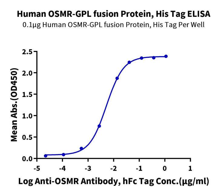 Human OSMR-GPL fusion Protein (OSG-HM101)