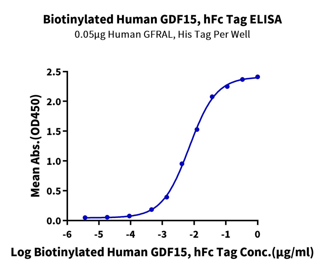 Biotinylated Human GDF15 Protein (Primary Amine Labeling), Ultra Low Endotoxin (GDF-HM215B-UL)