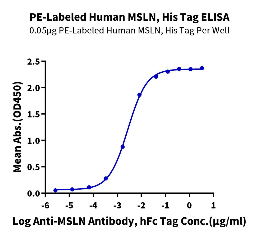 PE-Labeled Human MSLN/Mesothelin Protein (MSL-HM480P)