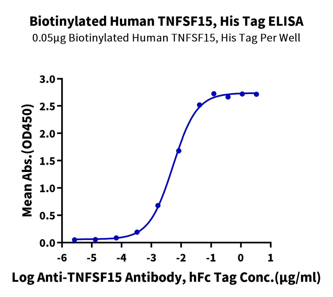 Biotinylated Human TNFSF15 Protein (Primary Amine Labeling) (FSF-HM115B)