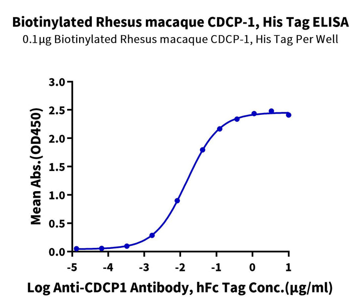 Biotinylated Rhesus macaque CDCP1 Protein (CDC-CM401B)