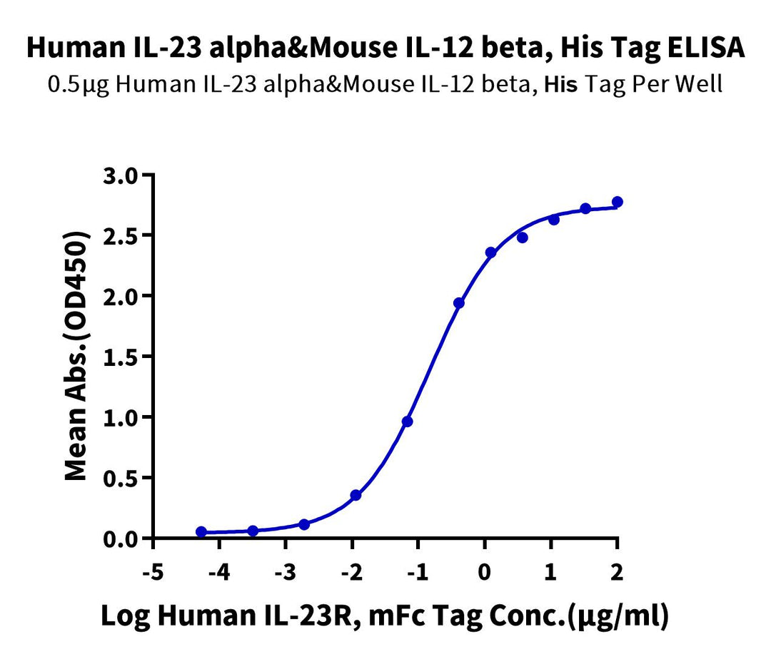 Non-biotinylated Human IL-23 alpha&Mouse IL-12 beta Protein, Ultra Low Endotoxin (ILB-HM4AB-UL)