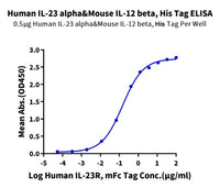 Non-biotinylated Human IL-23 alpha&Mouse IL-12 beta Protein, Ultra Low Endotoxin (ILB-HM4AB-UL)