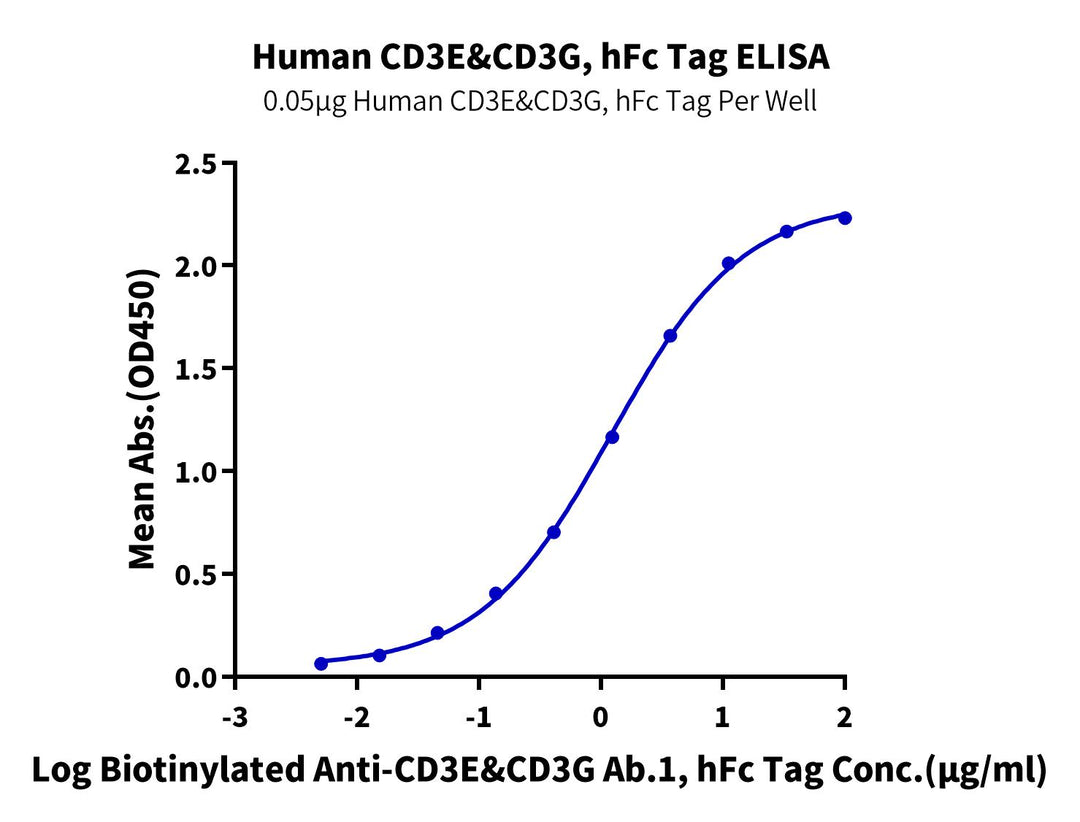 Human CD3E&CD3G/CD3 epsilon&CD3 gamma Protein (CD3-HM257)