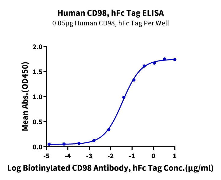 Human CD98 Protein (CD9-HM298)