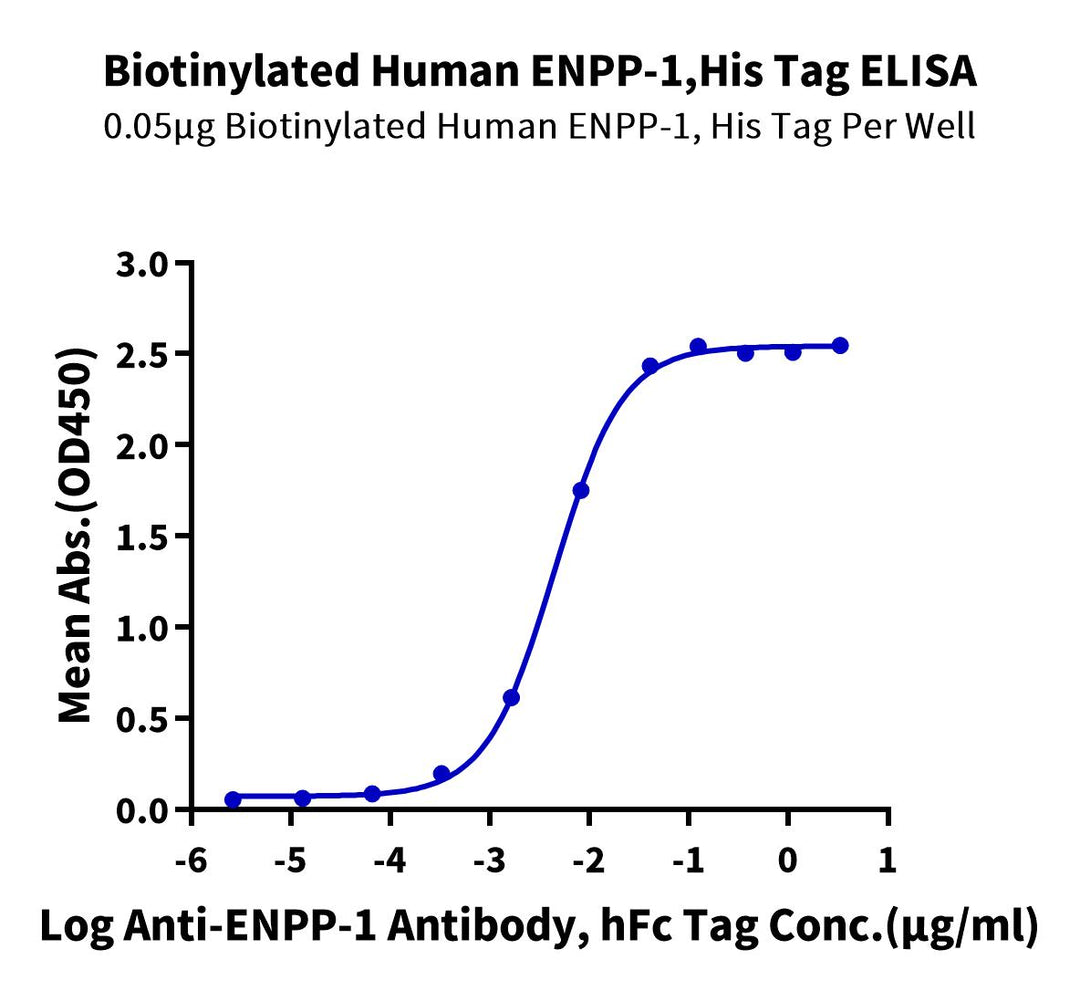 Biotinylated Human ENPP-1 Protein (ENP-HM402B)