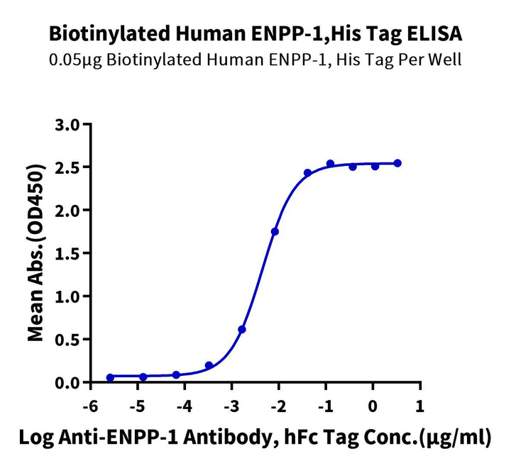 Biotinylated Human ENPP-1 Protein (ENP-HM402B)