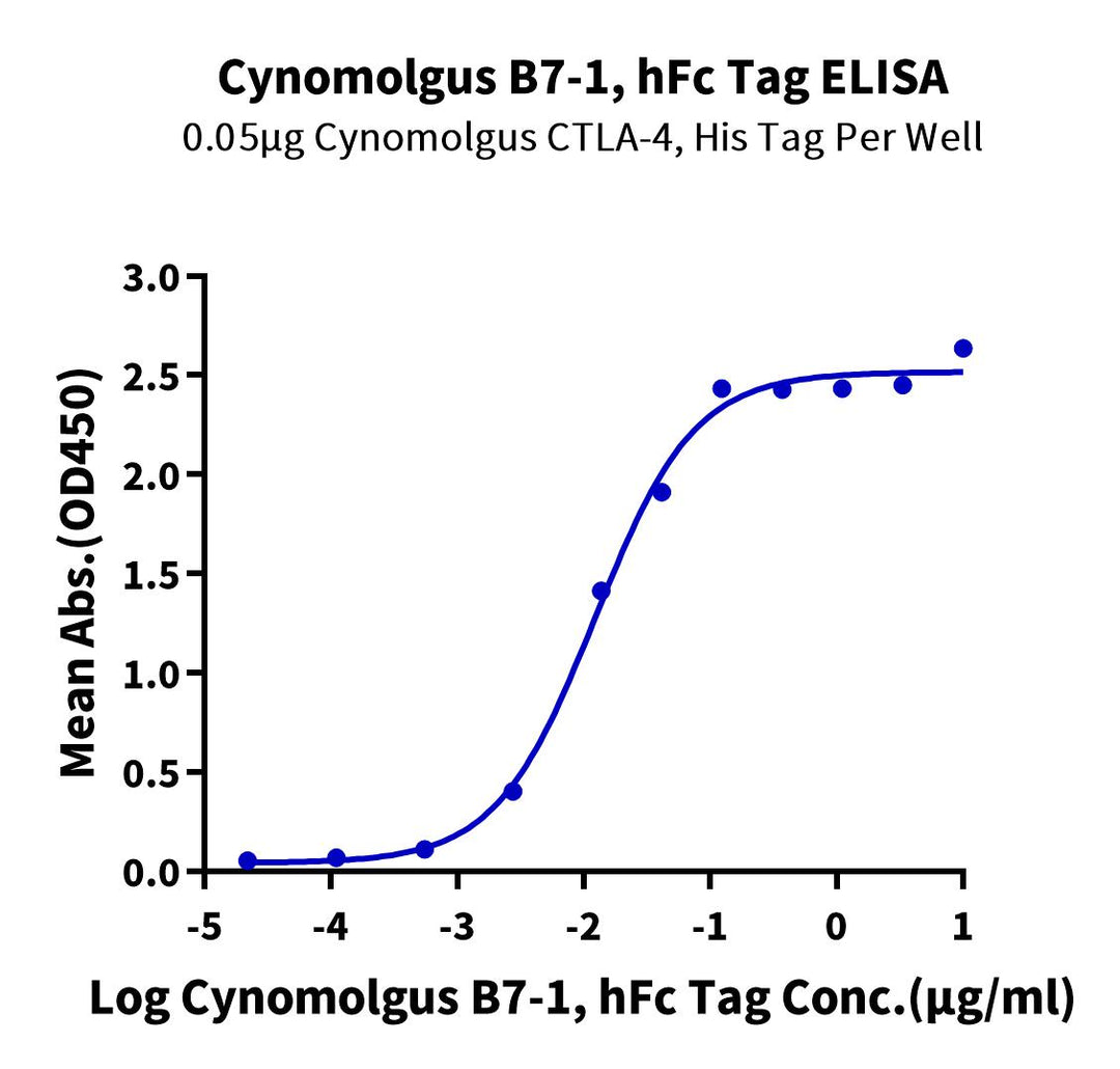 Cynomolgus B7-1/CD80 Protein (B71-CM280)