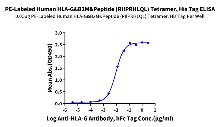 PE-Labeled Human HLA-G&B2M&Peptide (RIIPRHLQL) Tetramer Protein (HLG-HM41CTP)