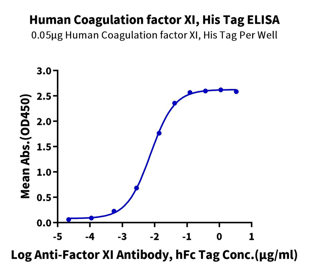 Human Coagulation factor XI Protein (FXI-HM101)