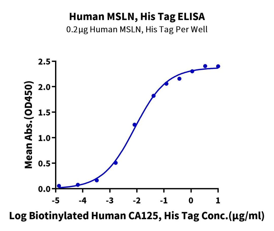 Human MSLN/Mesothelin Protein, Ultra Low Endotoxin (MSL-HM183-UL)
